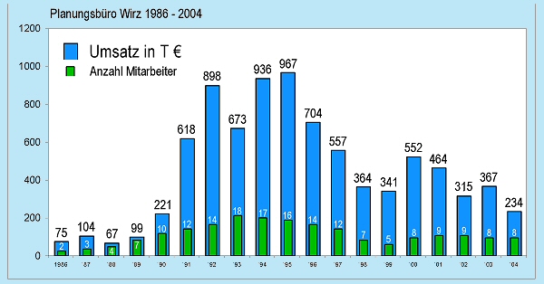 Umsätze und Anzahl der Mitarbeiter 1986 bis 2004