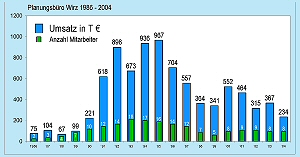 Umsätze und Anzahl der Mitarbeiter 1986 bis 2004; durch Anklicken vergrößern
